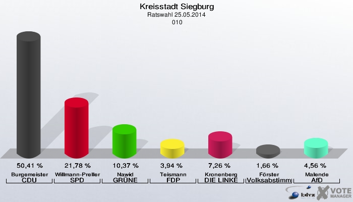 Kreisstadt Siegburg, Ratswahl 25.05.2014,  010: Burgemeister CDU: 50,41 %. Willmann-Preller SPD: 21,78 %. Nawid GRÜNE: 10,37 %. Teismann FDP: 3,94 %. Kronenberg DIE LINKE: 7,26 %. Förster Volksabstimmung: 1,66 %. Malende AfD: 4,56 %. 