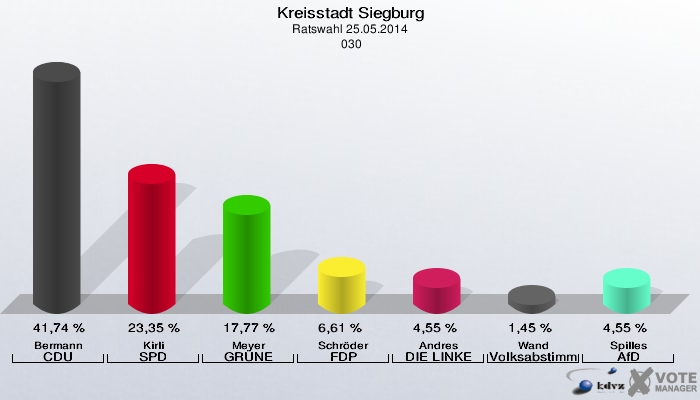 Kreisstadt Siegburg, Ratswahl 25.05.2014,  030: Bermann CDU: 41,74 %. Kirli SPD: 23,35 %. Meyer GRÜNE: 17,77 %. Schröder FDP: 6,61 %. Andres DIE LINKE: 4,55 %. Wand Volksabstimmung: 1,45 %. Spilles AfD: 4,55 %. 