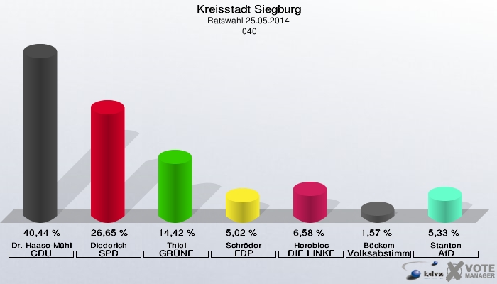 Kreisstadt Siegburg, Ratswahl 25.05.2014,  040: Dr. Haase-Mühlbauer CDU: 40,44 %. Diederich SPD: 26,65 %. Thiel GRÜNE: 14,42 %. Schröder FDP: 5,02 %. Horobiec DIE LINKE: 6,58 %. Böckem Volksabstimmung: 1,57 %. Stanton AfD: 5,33 %. 