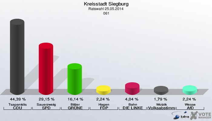 Kreisstadt Siegburg, Ratswahl 25.05.2014,  061: Tsapanidis CDU: 44,39 %. Sauerzweig SPD: 29,15 %. Bitter GRÜNE: 16,14 %. Hagen FDP: 2,24 %. Bahn DIE LINKE: 4,04 %. Woizik Volksabstimmung: 1,79 %. Wesse AfD: 2,24 %. 
