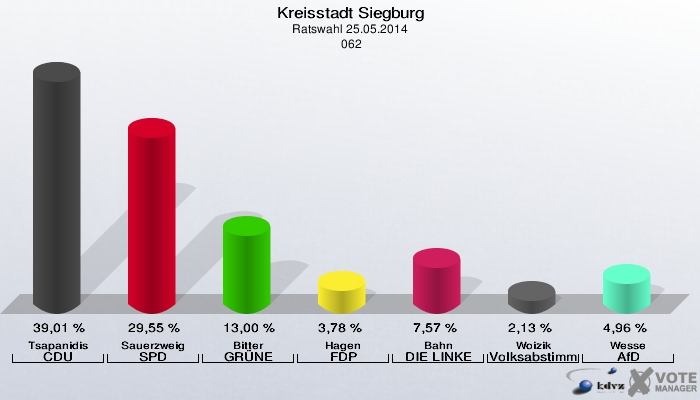 Kreisstadt Siegburg, Ratswahl 25.05.2014,  062: Tsapanidis CDU: 39,01 %. Sauerzweig SPD: 29,55 %. Bitter GRÜNE: 13,00 %. Hagen FDP: 3,78 %. Bahn DIE LINKE: 7,57 %. Woizik Volksabstimmung: 2,13 %. Wesse AfD: 4,96 %. 