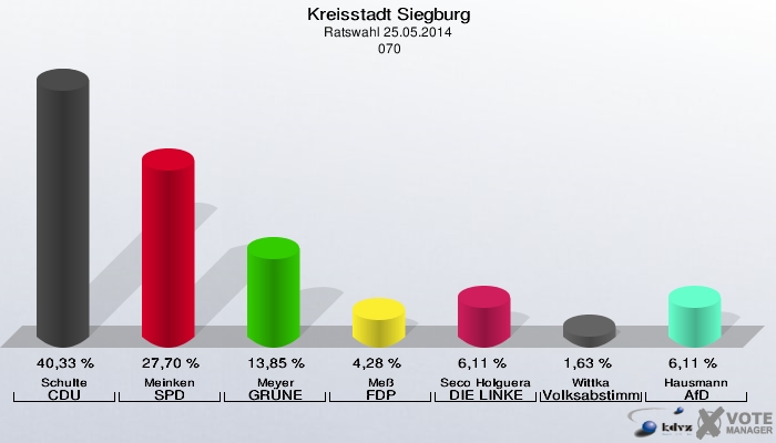 Kreisstadt Siegburg, Ratswahl 25.05.2014,  070: Schulte CDU: 40,33 %. Meinken SPD: 27,70 %. Meyer GRÜNE: 13,85 %. Meß FDP: 4,28 %. Seco Holguera DIE LINKE: 6,11 %. Wittka Volksabstimmung: 1,63 %. Hausmann AfD: 6,11 %. 