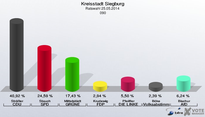 Kreisstadt Siegburg, Ratswahl 25.05.2014,  090: Sträßer CDU: 40,92 %. Stauch SPD: 24,59 %. Mittelstädt GRÜNE: 17,43 %. Krudewig FDP: 2,94 %. Pfeiffer DIE LINKE: 5,50 %. Böke Volksabstimmung: 2,39 %. Bischur AfD: 6,24 %. 