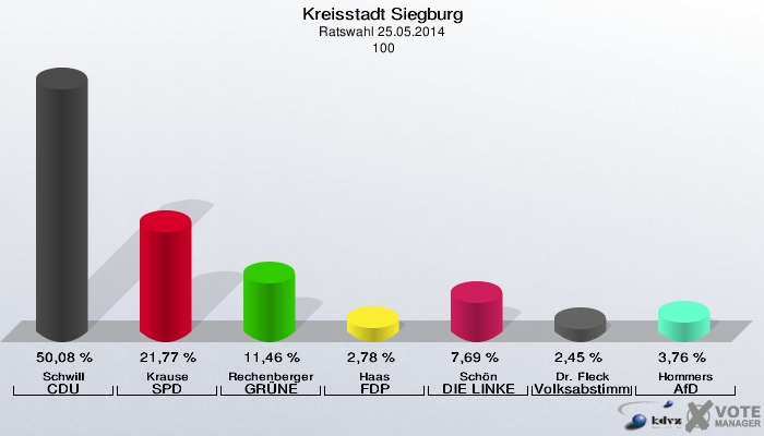 Kreisstadt Siegburg, Ratswahl 25.05.2014,  100: Schwill CDU: 50,08 %. Krause SPD: 21,77 %. Rechenberger GRÜNE: 11,46 %. Haas FDP: 2,78 %. Schön DIE LINKE: 7,69 %. Dr. Fleck Volksabstimmung: 2,45 %. Hommers AfD: 3,76 %. 