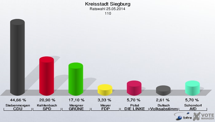 Kreisstadt Siegburg, Ratswahl 25.05.2014,  110: Siebenmorgen CDU: 44,66 %. Kehlenbach SPD: 20,90 %. Mergner GRÜNE: 17,10 %. Meyer FDP: 3,33 %. Polat DIE LINKE: 5,70 %. Dulisch Volksabstimmung: 2,61 %. Schondorf AfD: 5,70 %. 