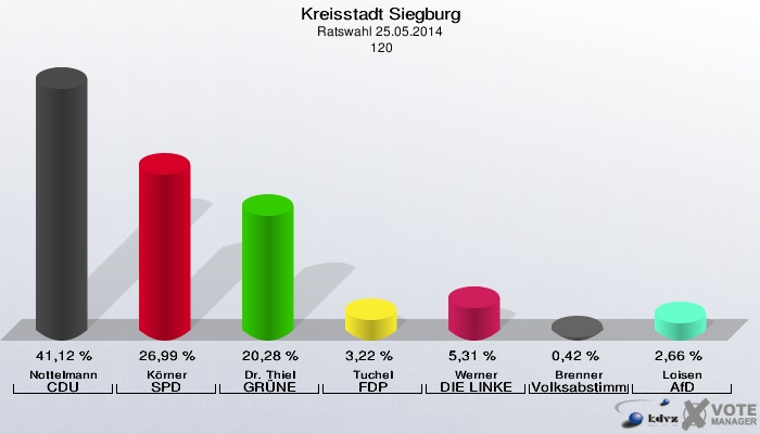 Kreisstadt Siegburg, Ratswahl 25.05.2014,  120: Nottelmann CDU: 41,12 %. Körner SPD: 26,99 %. Dr. Thiel GRÜNE: 20,28 %. Tuchel FDP: 3,22 %. Werner DIE LINKE: 5,31 %. Brenner Volksabstimmung: 0,42 %. Loisen AfD: 2,66 %. 