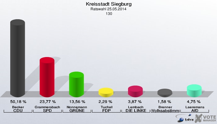 Kreisstadt Siegburg, Ratswahl 25.05.2014,  130: Becker CDU: 50,18 %. Grammersbach SPD: 23,77 %. Nonnemann GRÜNE: 13,56 %. Tuchel FDP: 2,29 %. Lembach DIE LINKE: 3,87 %. Brenner Volksabstimmung: 1,58 %. Laeremans AfD: 4,75 %. 
