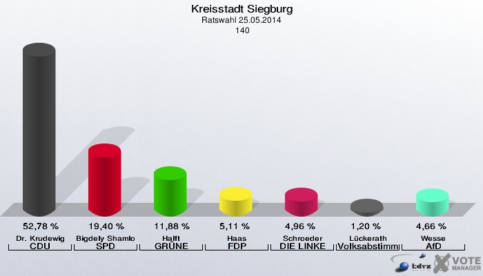 Kreisstadt Siegburg, Ratswahl 25.05.2014,  140: Dr. Krudewig CDU: 52,78 %. Bigdely Shamloo SPD: 19,40 %. Halft GRÜNE: 11,88 %. Haas FDP: 5,11 %. Schroeder DIE LINKE: 4,96 %. Lückerath Volksabstimmung: 1,20 %. Wesse AfD: 4,66 %. 