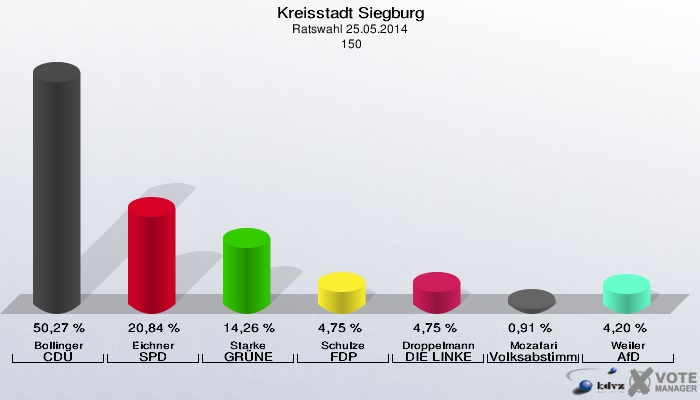 Kreisstadt Siegburg, Ratswahl 25.05.2014,  150: Bollinger CDU: 50,27 %. Eichner SPD: 20,84 %. Starke GRÜNE: 14,26 %. Schulze FDP: 4,75 %. Droppelmann DIE LINKE: 4,75 %. Mozafari Volksabstimmung: 0,91 %. Weiler AfD: 4,20 %. 