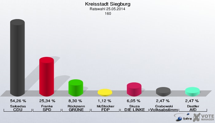 Kreisstadt Siegburg, Ratswahl 25.05.2014,  160: Salcedas CDU: 54,26 %. Franke SPD: 25,34 %. Rückmann GRÜNE: 8,30 %. McStocker FDP: 1,12 %. Skuza DIE LINKE: 6,05 %. Grabowski Volksabstimmung: 2,47 %. Dastler AfD: 2,47 %. 