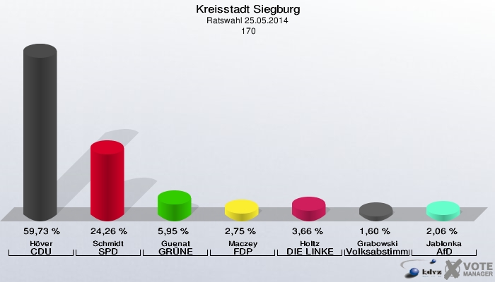 Kreisstadt Siegburg, Ratswahl 25.05.2014,  170: Höver CDU: 59,73 %. Schmidt SPD: 24,26 %. Guenat GRÜNE: 5,95 %. Maczey FDP: 2,75 %. Holtz DIE LINKE: 3,66 %. Grabowski Volksabstimmung: 1,60 %. Jablonka AfD: 2,06 %. 