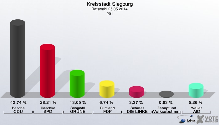 Kreisstadt Siegburg, Ratswahl 25.05.2014,  201: Basche CDU: 42,74 %. Raschke SPD: 28,21 %. Schmahl GRÜNE: 13,05 %. Rumland FDP: 6,74 %. Schäfer DIE LINKE: 3,37 %. Zehnpfund Volksabstimmung: 0,63 %. Weiler AfD: 5,26 %. 