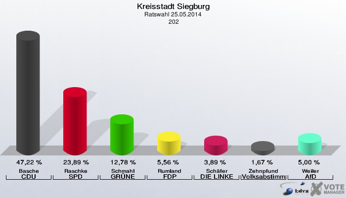 Kreisstadt Siegburg, Ratswahl 25.05.2014,  202: Basche CDU: 47,22 %. Raschke SPD: 23,89 %. Schmahl GRÜNE: 12,78 %. Rumland FDP: 5,56 %. Schäfer DIE LINKE: 3,89 %. Zehnpfund Volksabstimmung: 1,67 %. Weiler AfD: 5,00 %. 