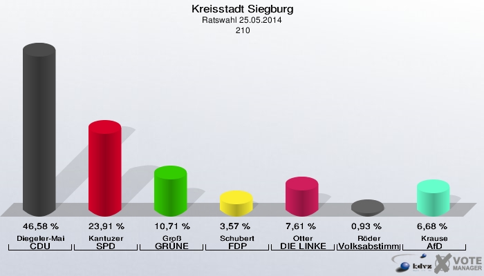 Kreisstadt Siegburg, Ratswahl 25.05.2014,  210: Diegeler-Mai CDU: 46,58 %. Kantuzer SPD: 23,91 %. Groß GRÜNE: 10,71 %. Schubert FDP: 3,57 %. Otter DIE LINKE: 7,61 %. Röder Volksabstimmung: 0,93 %. Krause AfD: 6,68 %. 