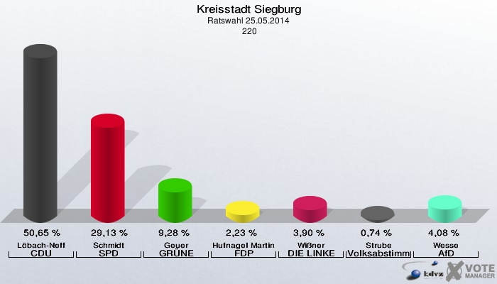 Kreisstadt Siegburg, Ratswahl 25.05.2014,  220: Löbach-Neff CDU: 50,65 %. Schmidt SPD: 29,13 %. Geuer GRÜNE: 9,28 %. Hufnagel Martins FDP: 2,23 %. Wißner DIE LINKE: 3,90 %. Strube Volksabstimmung: 0,74 %. Wesse AfD: 4,08 %. 
