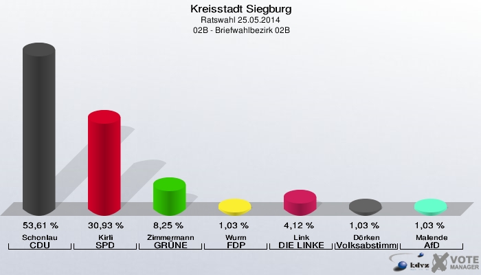 Kreisstadt Siegburg, Ratswahl 25.05.2014,  02B - Briefwahlbezirk 02B: Schonlau CDU: 53,61 %. Kirli SPD: 30,93 %. Zimmermann GRÜNE: 8,25 %. Wurm FDP: 1,03 %. Link DIE LINKE: 4,12 %. Dörken Volksabstimmung: 1,03 %. Malende AfD: 1,03 %. 