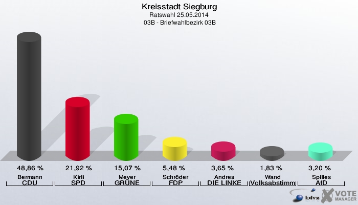 Kreisstadt Siegburg, Ratswahl 25.05.2014,  03B - Briefwahlbezirk 03B: Bermann CDU: 48,86 %. Kirli SPD: 21,92 %. Meyer GRÜNE: 15,07 %. Schröder FDP: 5,48 %. Andres DIE LINKE: 3,65 %. Wand Volksabstimmung: 1,83 %. Spilles AfD: 3,20 %. 