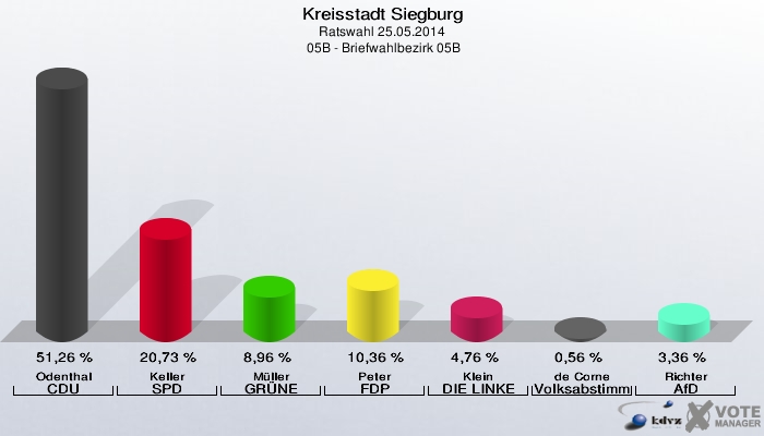 Kreisstadt Siegburg, Ratswahl 25.05.2014,  05B - Briefwahlbezirk 05B: Odenthal CDU: 51,26 %. Keller SPD: 20,73 %. Müller GRÜNE: 8,96 %. Peter FDP: 10,36 %. Klein DIE LINKE: 4,76 %. de Corne Volksabstimmung: 0,56 %. Richter AfD: 3,36 %. 