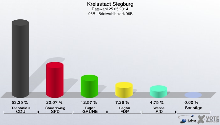 Kreisstadt Siegburg, Ratswahl 25.05.2014,  06B - Briefwahlbezirk 06B: Tsapanidis CDU: 53,35 %. Sauerzweig SPD: 22,07 %. Bitter GRÜNE: 12,57 %. Hagen FDP: 7,26 %. Wesse AfD: 4,75 %. Sonstige: 0,00 %. 