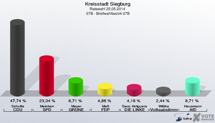 Kreisstadt Siegburg, Ratswahl 25.05.2014,  07B - Briefwahlbezirk 07B: Schulte CDU: 47,74 %. Meinken SPD: 23,34 %. Meyer GRÜNE: 8,71 %. Meß FDP: 4,88 %. Seco Holguera DIE LINKE: 4,18 %. Wittka Volksabstimmung: 2,44 %. Hausmann AfD: 8,71 %. 