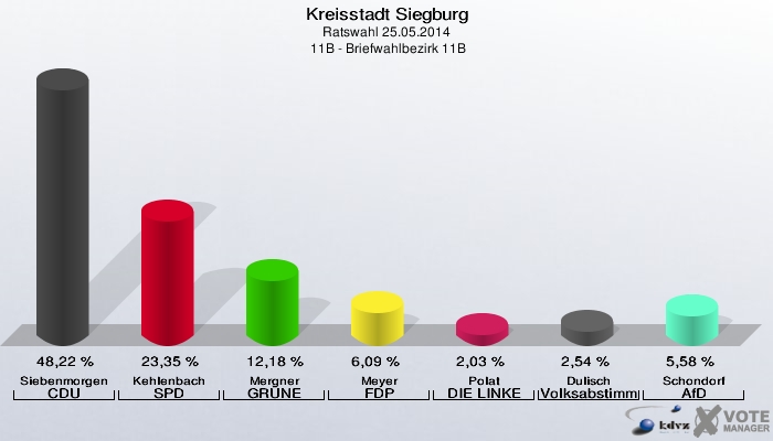 Kreisstadt Siegburg, Ratswahl 25.05.2014,  11B - Briefwahlbezirk 11B: Siebenmorgen CDU: 48,22 %. Kehlenbach SPD: 23,35 %. Mergner GRÜNE: 12,18 %. Meyer FDP: 6,09 %. Polat DIE LINKE: 2,03 %. Dulisch Volksabstimmung: 2,54 %. Schondorf AfD: 5,58 %. 