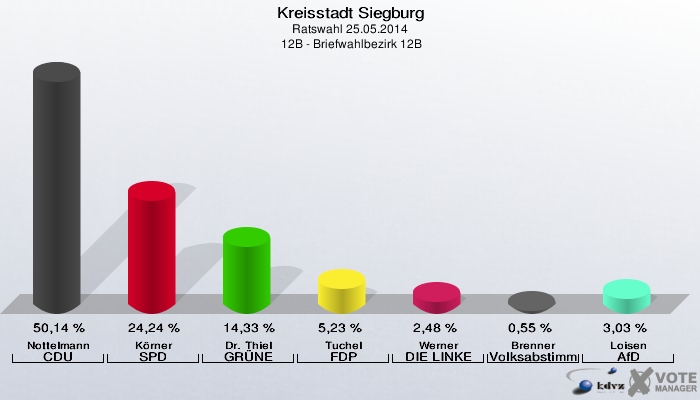 Kreisstadt Siegburg, Ratswahl 25.05.2014,  12B - Briefwahlbezirk 12B: Nottelmann CDU: 50,14 %. Körner SPD: 24,24 %. Dr. Thiel GRÜNE: 14,33 %. Tuchel FDP: 5,23 %. Werner DIE LINKE: 2,48 %. Brenner Volksabstimmung: 0,55 %. Loisen AfD: 3,03 %. 