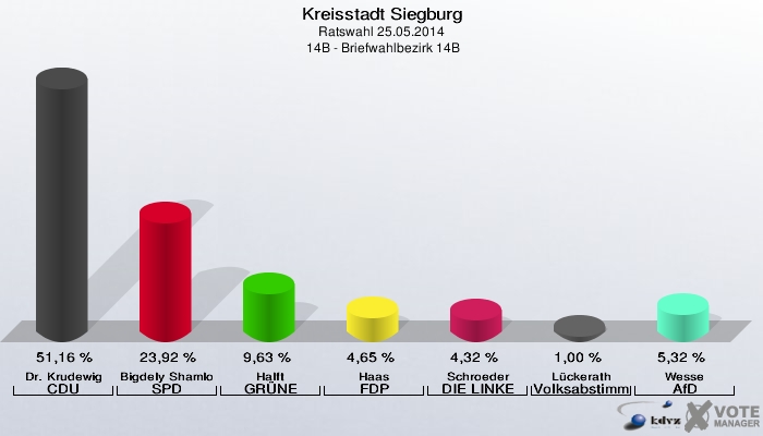 Kreisstadt Siegburg, Ratswahl 25.05.2014,  14B - Briefwahlbezirk 14B: Dr. Krudewig CDU: 51,16 %. Bigdely Shamloo SPD: 23,92 %. Halft GRÜNE: 9,63 %. Haas FDP: 4,65 %. Schroeder DIE LINKE: 4,32 %. Lückerath Volksabstimmung: 1,00 %. Wesse AfD: 5,32 %. 