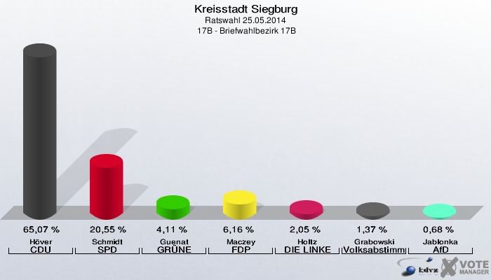 Kreisstadt Siegburg, Ratswahl 25.05.2014,  17B - Briefwahlbezirk 17B: Höver CDU: 65,07 %. Schmidt SPD: 20,55 %. Guenat GRÜNE: 4,11 %. Maczey FDP: 6,16 %. Holtz DIE LINKE: 2,05 %. Grabowski Volksabstimmung: 1,37 %. Jablonka AfD: 0,68 %. 