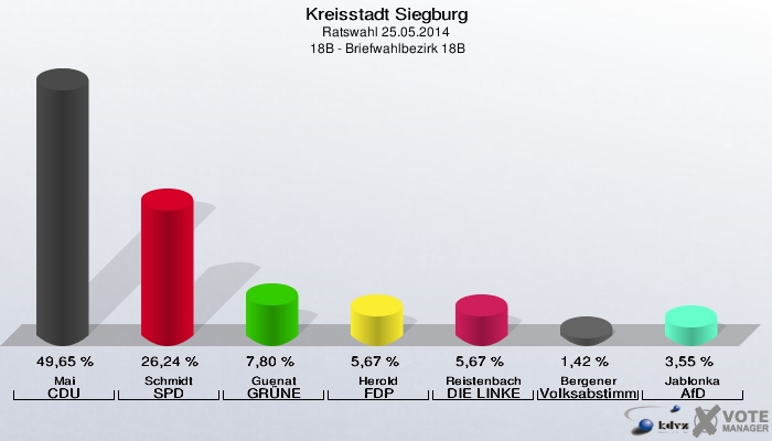 Kreisstadt Siegburg, Ratswahl 25.05.2014,  18B - Briefwahlbezirk 18B: Mai CDU: 49,65 %. Schmidt SPD: 26,24 %. Guenat GRÜNE: 7,80 %. Herold FDP: 5,67 %. Reistenbach DIE LINKE: 5,67 %. Bergener Volksabstimmung: 1,42 %. Jablonka AfD: 3,55 %. 
