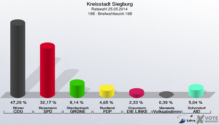 Kreisstadt Siegburg, Ratswahl 25.05.2014,  19B - Briefwahlbezirk 19B: Römer CDU: 47,29 %. Rosemann SPD: 32,17 %. Stentenbach GRÜNE: 8,14 %. Rumland FDP: 4,65 %. Graumann DIE LINKE: 2,33 %. Marwede Volksabstimmung: 0,39 %. Schondorf AfD: 5,04 %. 