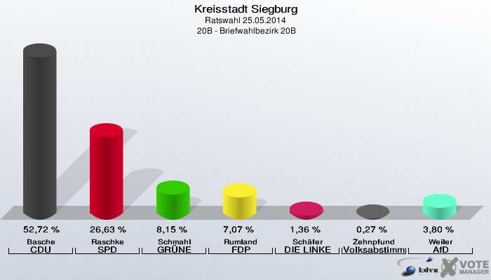 Kreisstadt Siegburg, Ratswahl 25.05.2014,  20B - Briefwahlbezirk 20B: Basche CDU: 52,72 %. Raschke SPD: 26,63 %. Schmahl GRÜNE: 8,15 %. Rumland FDP: 7,07 %. Schäfer DIE LINKE: 1,36 %. Zehnpfund Volksabstimmung: 0,27 %. Weiler AfD: 3,80 %. 