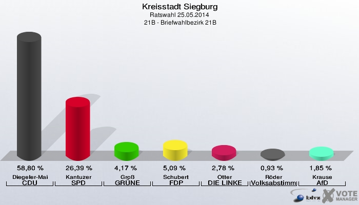 Kreisstadt Siegburg, Ratswahl 25.05.2014,  21B - Briefwahlbezirk 21B: Diegeler-Mai CDU: 58,80 %. Kantuzer SPD: 26,39 %. Groß GRÜNE: 4,17 %. Schubert FDP: 5,09 %. Otter DIE LINKE: 2,78 %. Röder Volksabstimmung: 0,93 %. Krause AfD: 1,85 %. 