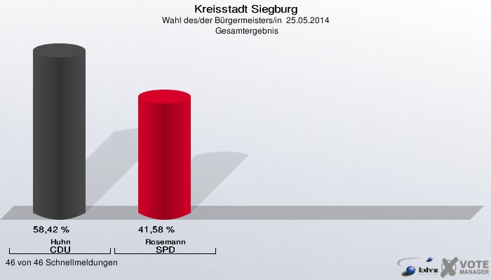 Kreisstadt Siegburg, Wahl des/der Bürgermeisters/in  25.05.2014,  Gesamtergebnis: Huhn CDU: 58,42 %. Rosemann SPD: 41,58 %. 46 von 46 Schnellmeldungen