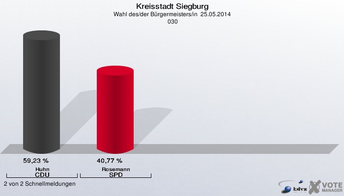 Kreisstadt Siegburg, Wahl des/der Bürgermeisters/in  25.05.2014,  030: Huhn CDU: 59,23 %. Rosemann SPD: 40,77 %. 2 von 2 Schnellmeldungen