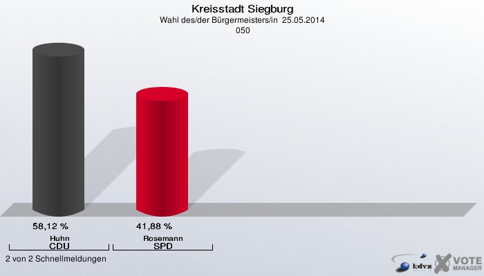 Kreisstadt Siegburg, Wahl des/der Bürgermeisters/in  25.05.2014,  050: Huhn CDU: 58,12 %. Rosemann SPD: 41,88 %. 2 von 2 Schnellmeldungen