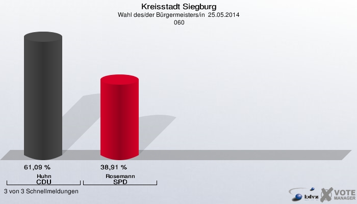 Kreisstadt Siegburg, Wahl des/der Bürgermeisters/in  25.05.2014,  060: Huhn CDU: 61,09 %. Rosemann SPD: 38,91 %. 3 von 3 Schnellmeldungen