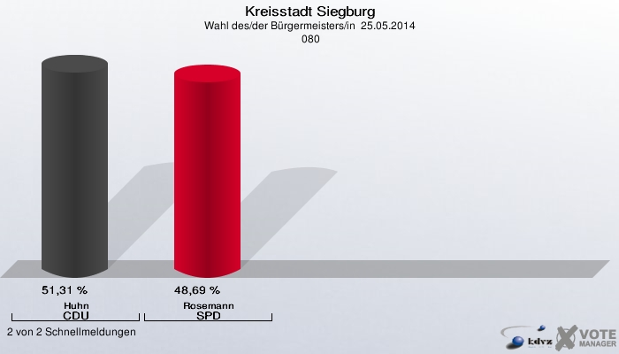 Kreisstadt Siegburg, Wahl des/der Bürgermeisters/in  25.05.2014,  080: Huhn CDU: 51,31 %. Rosemann SPD: 48,69 %. 2 von 2 Schnellmeldungen