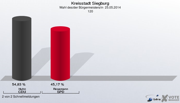 Kreisstadt Siegburg, Wahl des/der Bürgermeisters/in  25.05.2014,  120: Huhn CDU: 54,83 %. Rosemann SPD: 45,17 %. 2 von 2 Schnellmeldungen