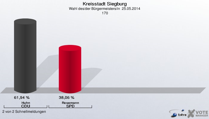Kreisstadt Siegburg, Wahl des/der Bürgermeisters/in  25.05.2014,  170: Huhn CDU: 61,94 %. Rosemann SPD: 38,06 %. 2 von 2 Schnellmeldungen