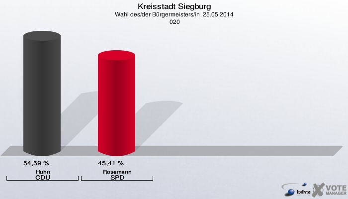 Kreisstadt Siegburg, Wahl des/der Bürgermeisters/in  25.05.2014,  020: Huhn CDU: 54,59 %. Rosemann SPD: 45,41 %. 