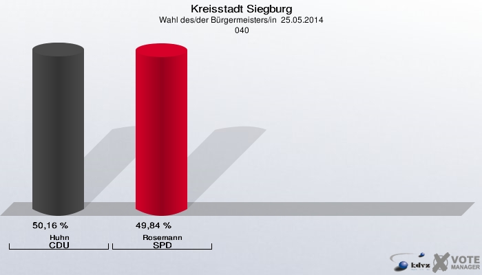 Kreisstadt Siegburg, Wahl des/der Bürgermeisters/in  25.05.2014,  040: Huhn CDU: 50,16 %. Rosemann SPD: 49,84 %. 