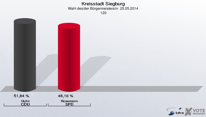 Kreisstadt Siegburg, Wahl des/der Bürgermeisters/in  25.05.2014,  120: Huhn CDU: 51,84 %. Rosemann SPD: 48,16 %. 