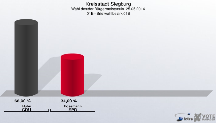 Kreisstadt Siegburg, Wahl des/der Bürgermeisters/in  25.05.2014,  01B - Briefwahlbezirk 01B: Huhn CDU: 66,00 %. Rosemann SPD: 34,00 %. 