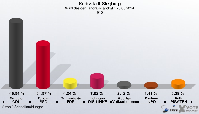 Kreisstadt Siegburg, Wahl des/der Landrats/Landrätin 25.05.2014,  010: Schuster CDU: 48,94 %. Tendler SPD: 31,97 %. Dr. Lamberty FDP: 4,24 %. Lehmann DIE LINKE: 7,92 %. Geerligs Volksabstimmung: 2,12 %. Kirchner NPD: 1,41 %. Roth PIRATEN: 3,39 %. 2 von 2 Schnellmeldungen