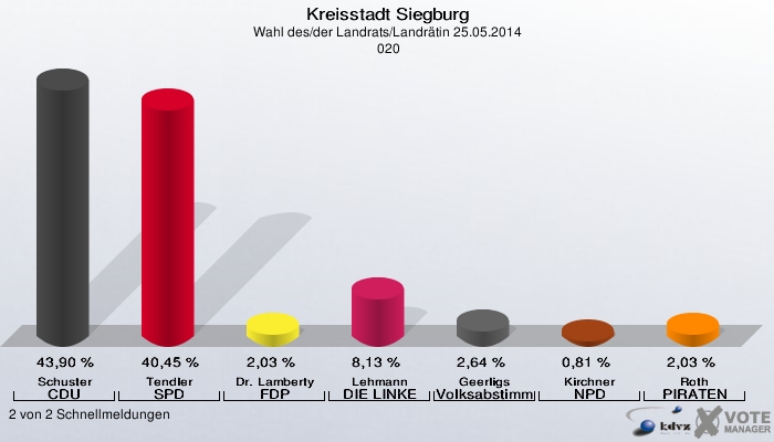 Kreisstadt Siegburg, Wahl des/der Landrats/Landrätin 25.05.2014,  020: Schuster CDU: 43,90 %. Tendler SPD: 40,45 %. Dr. Lamberty FDP: 2,03 %. Lehmann DIE LINKE: 8,13 %. Geerligs Volksabstimmung: 2,64 %. Kirchner NPD: 0,81 %. Roth PIRATEN: 2,03 %. 2 von 2 Schnellmeldungen