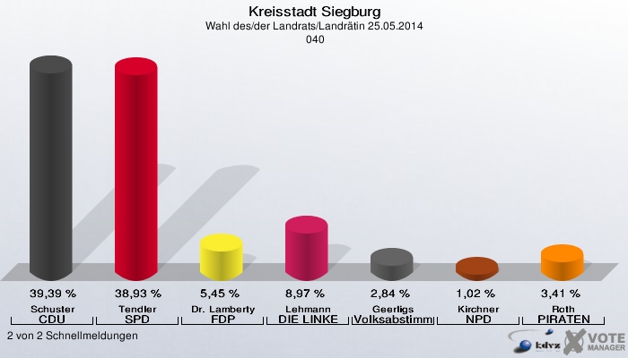 Kreisstadt Siegburg, Wahl des/der Landrats/Landrätin 25.05.2014,  040: Schuster CDU: 39,39 %. Tendler SPD: 38,93 %. Dr. Lamberty FDP: 5,45 %. Lehmann DIE LINKE: 8,97 %. Geerligs Volksabstimmung: 2,84 %. Kirchner NPD: 1,02 %. Roth PIRATEN: 3,41 %. 2 von 2 Schnellmeldungen