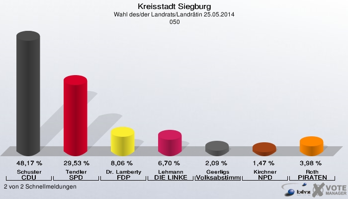 Kreisstadt Siegburg, Wahl des/der Landrats/Landrätin 25.05.2014,  050: Schuster CDU: 48,17 %. Tendler SPD: 29,53 %. Dr. Lamberty FDP: 8,06 %. Lehmann DIE LINKE: 6,70 %. Geerligs Volksabstimmung: 2,09 %. Kirchner NPD: 1,47 %. Roth PIRATEN: 3,98 %. 2 von 2 Schnellmeldungen
