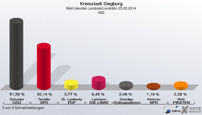 Kreisstadt Siegburg, Wahl des/der Landrats/Landrätin 25.05.2014,  060: Schuster CDU: 51,59 %. Tendler SPD: 32,14 %. Dr. Lamberty FDP: 3,77 %. Lehmann DIE LINKE: 6,45 %. Geerligs Volksabstimmung: 2,48 %. Kirchner NPD: 1,19 %. Roth PIRATEN: 2,38 %. 3 von 3 Schnellmeldungen
