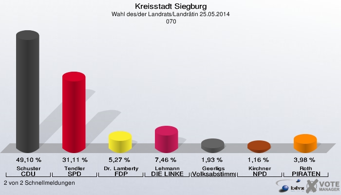 Kreisstadt Siegburg, Wahl des/der Landrats/Landrätin 25.05.2014,  070: Schuster CDU: 49,10 %. Tendler SPD: 31,11 %. Dr. Lamberty FDP: 5,27 %. Lehmann DIE LINKE: 7,46 %. Geerligs Volksabstimmung: 1,93 %. Kirchner NPD: 1,16 %. Roth PIRATEN: 3,98 %. 2 von 2 Schnellmeldungen