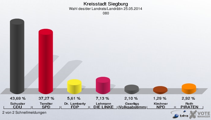 Kreisstadt Siegburg, Wahl des/der Landrats/Landrätin 25.05.2014,  080: Schuster CDU: 43,69 %. Tendler SPD: 37,27 %. Dr. Lamberty FDP: 5,61 %. Lehmann DIE LINKE: 7,13 %. Geerligs Volksabstimmung: 2,10 %. Kirchner NPD: 1,29 %. Roth PIRATEN: 2,92 %. 2 von 2 Schnellmeldungen